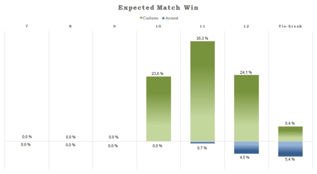 Expected match win following game 7 using the ratings only model.