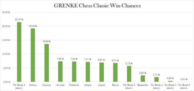 The initial distribution of likely winners of the Grenke Chess Classic 2015.
