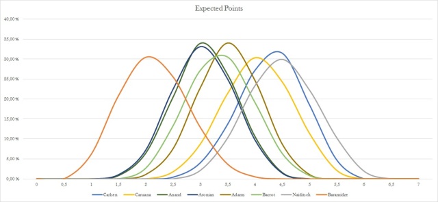 Each player's distribution of expected points following Round 4.