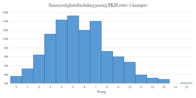Modellens fordeling av antall poeng FKH tar i de første 5 kampene.