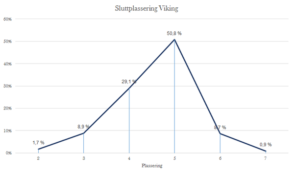 Vikings sannsynlige sluttplassering etter 28 runder.